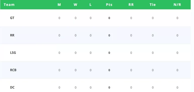 IPL 2023 Points Table – Ranking